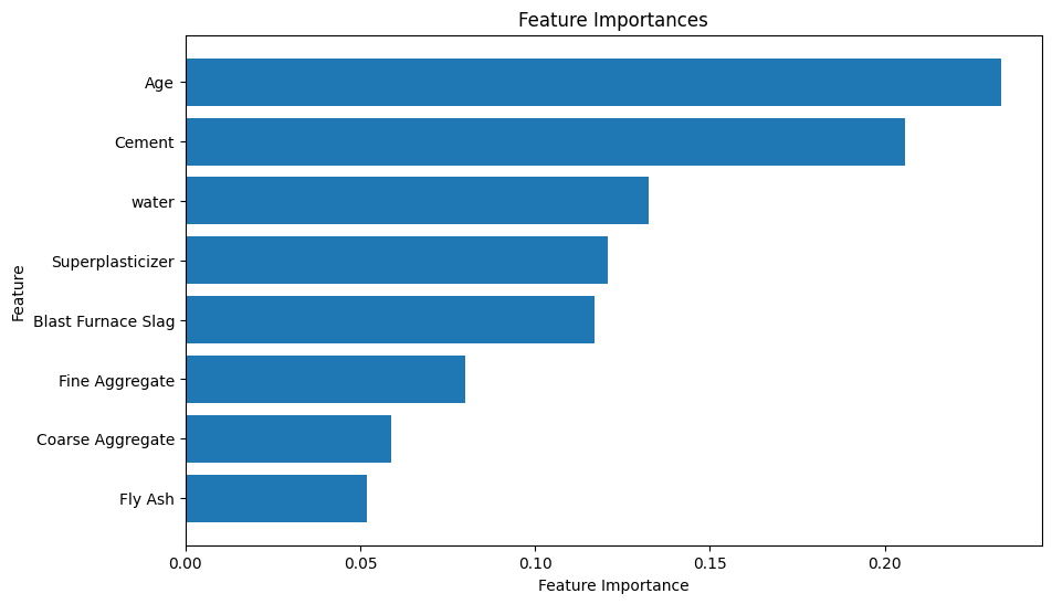 Feature importances