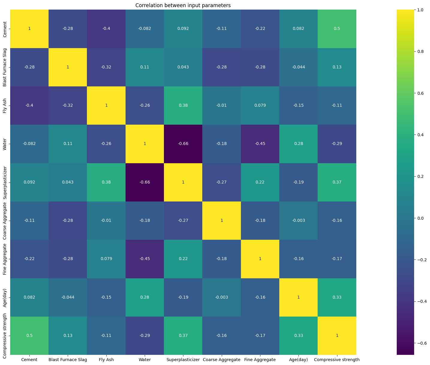 Correlation heatmap